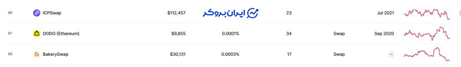 رتبه صرافی دودو در کوین مارکت کپ