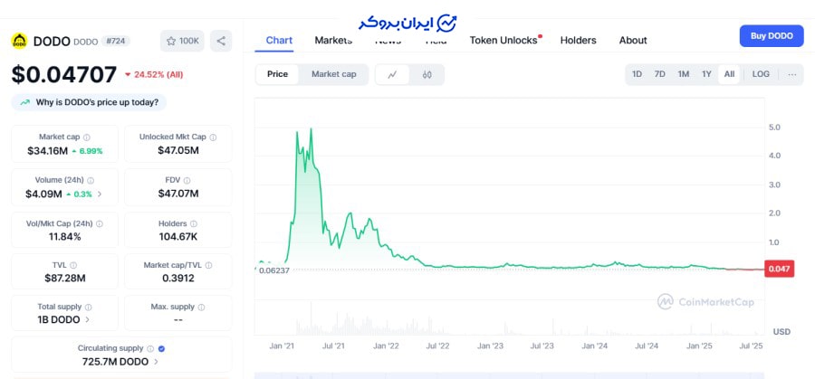 توکن صرافی دودو