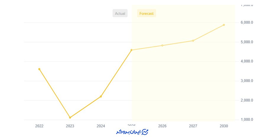 پیشبینی آینده ارز اتریوم