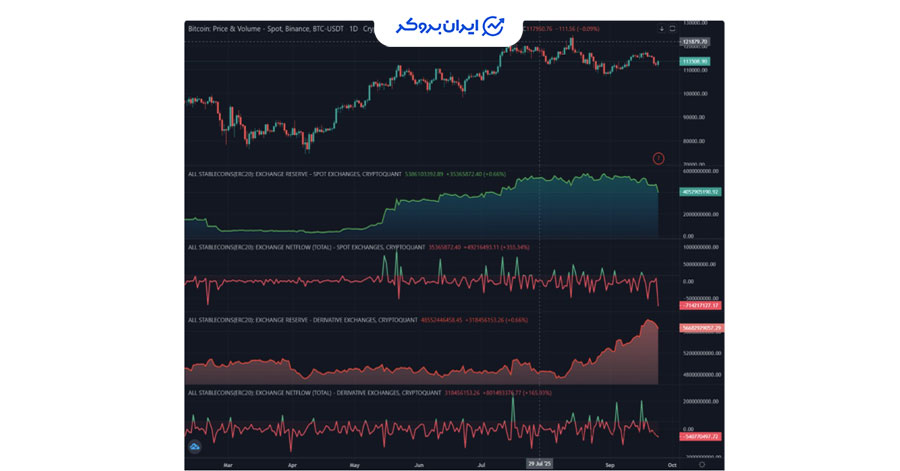 وضعیت ذخایر استیبل‌ کوین‌ها در صرافی ها