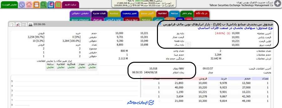 قیمت صندوق سهامی بخشی فلزا