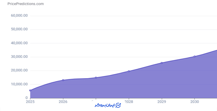 آینده اتریوم