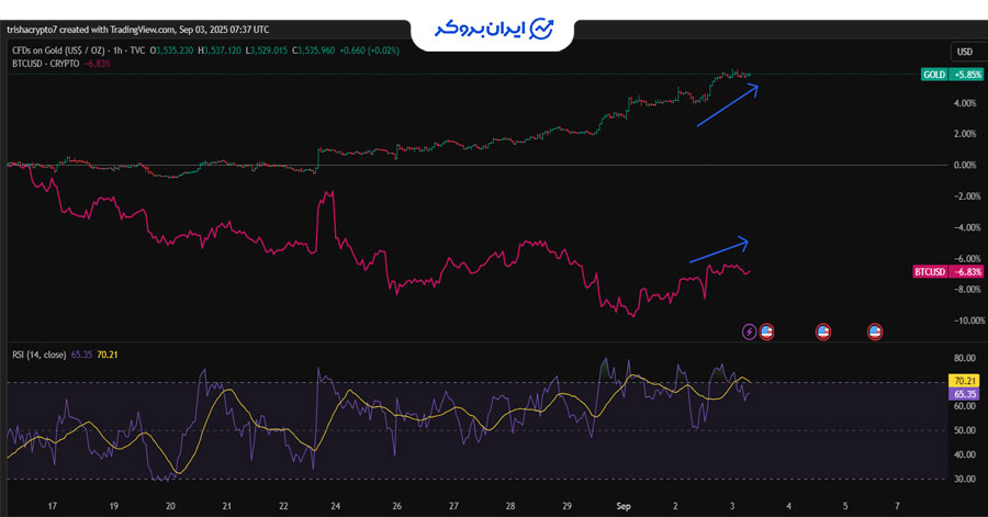 همبستگی طلا و بیت کوین