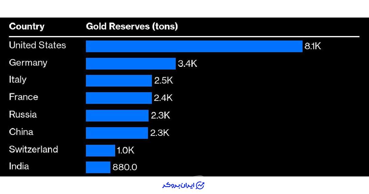 ذخیره طلای کشورها