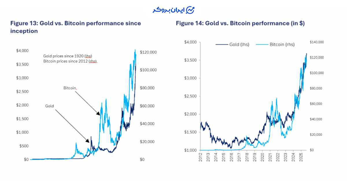 gold vs btc