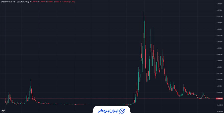 ارز دیجیتال لبوبو
