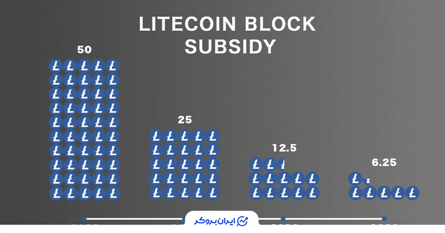میزان پاداش هر بلاک در هاوینگ‌های مختلف لایت کوین