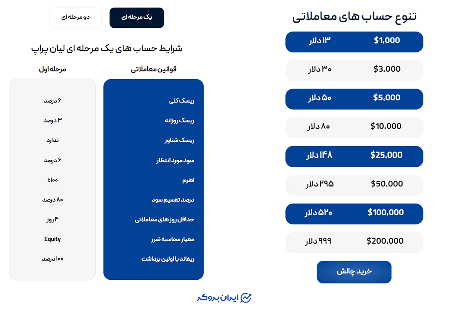 چالش یک مرحلهای پراپ فرم لیان