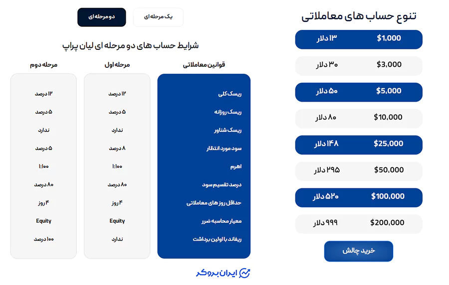 چالش دو مرحلهای پراپ فرم لیان