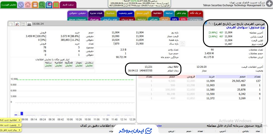 قیمت صندوق سهامی نارنج اهرم