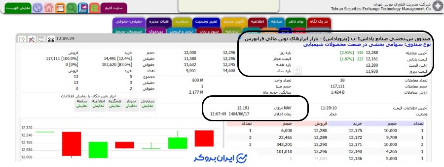 قیمت صندوق بخشی پتروپاداش