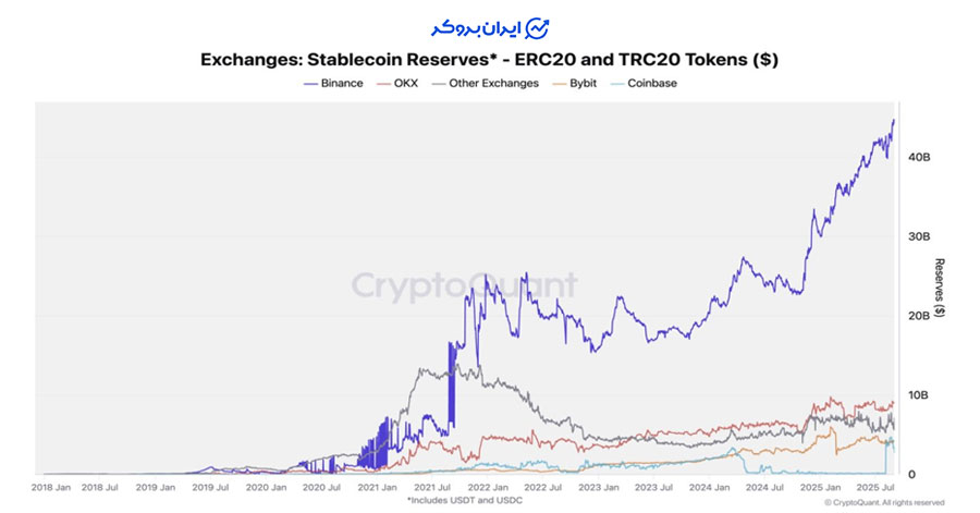 ذخیره استیبل کوین صرافی ها