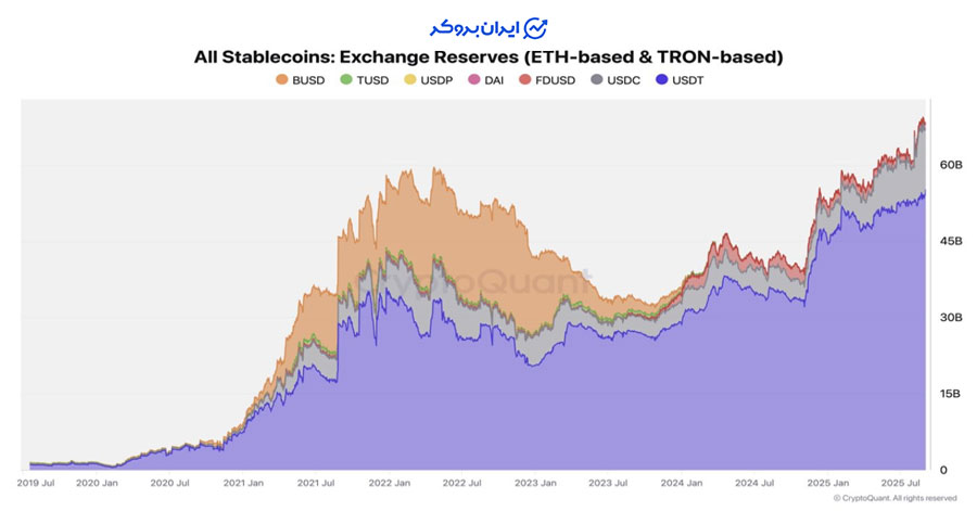 نقدینگی استیبل کوین در صرافی ها