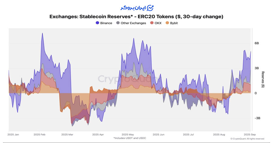 نقدینگی استیبل کوین ها در صرافی ها