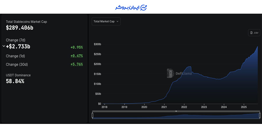 ارزش بازار استیبل کوین ها