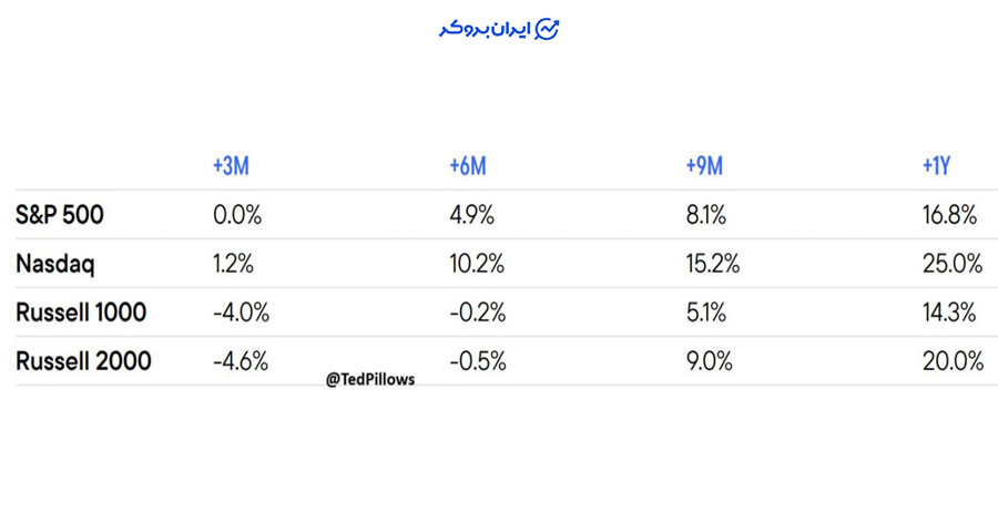 عملکرد شاخص های بورس آمریکا