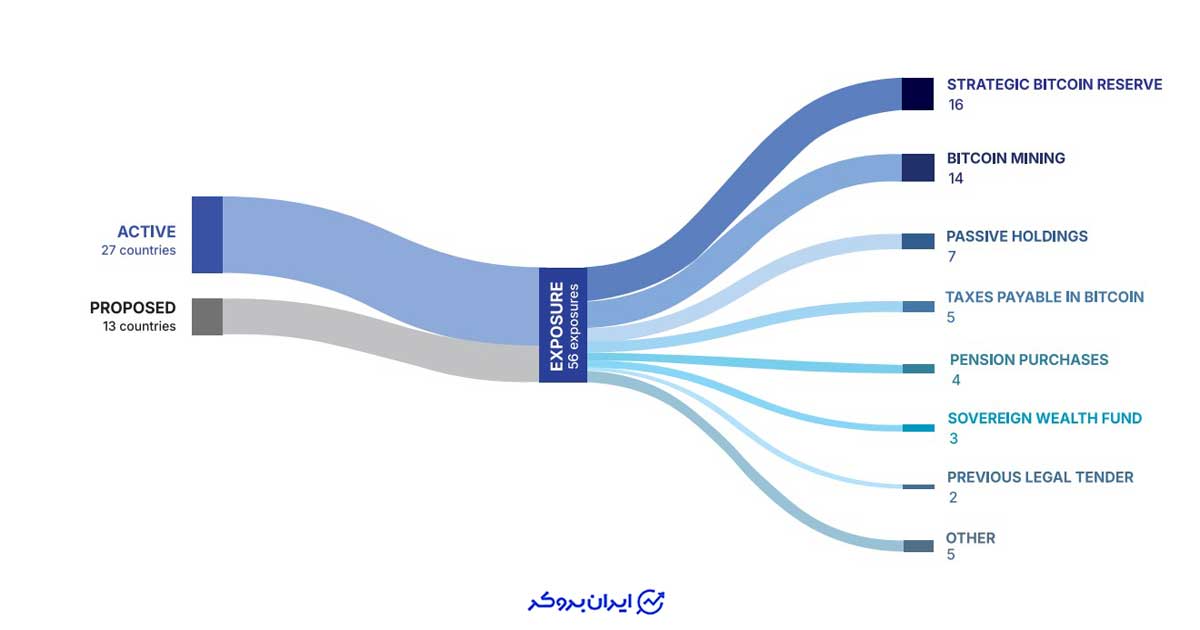 ذخیره ملی بیت کوین