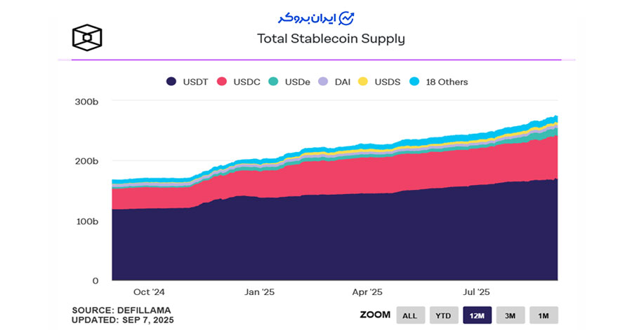 تقاضای استیبل کوین ها