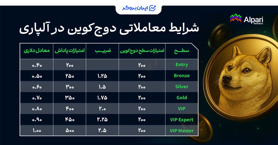 ترید دوج کوین در آلپاری