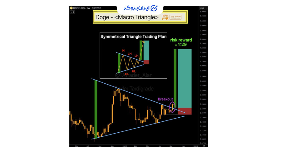 الگوی مثلث دوج کوین