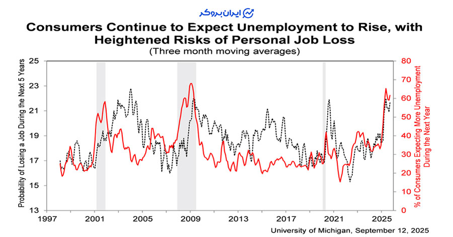شاخص احساسات مصرف‌کننده در مورد بیکاری
