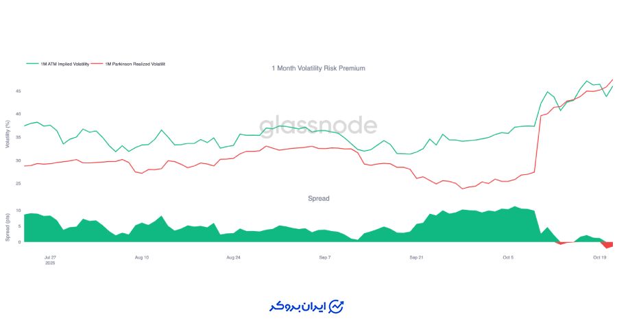 تغییر در ریسک پرمیوم (Risk Premium Turns)