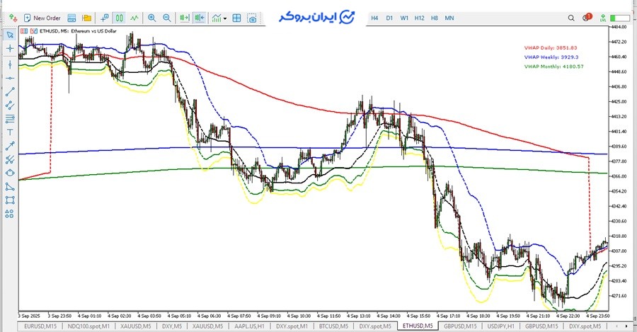 اندیکاتور VWAP