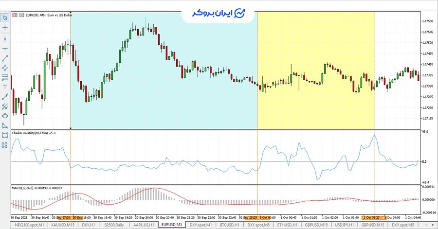 اندیکاتور Chaikin Volatility
