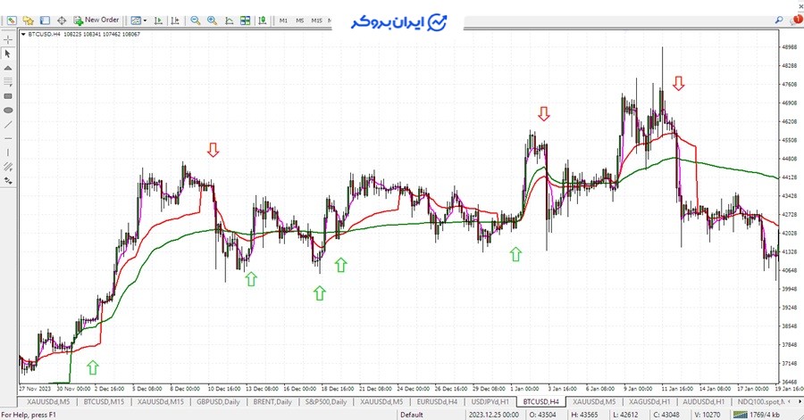 اندیکاتور VWAP