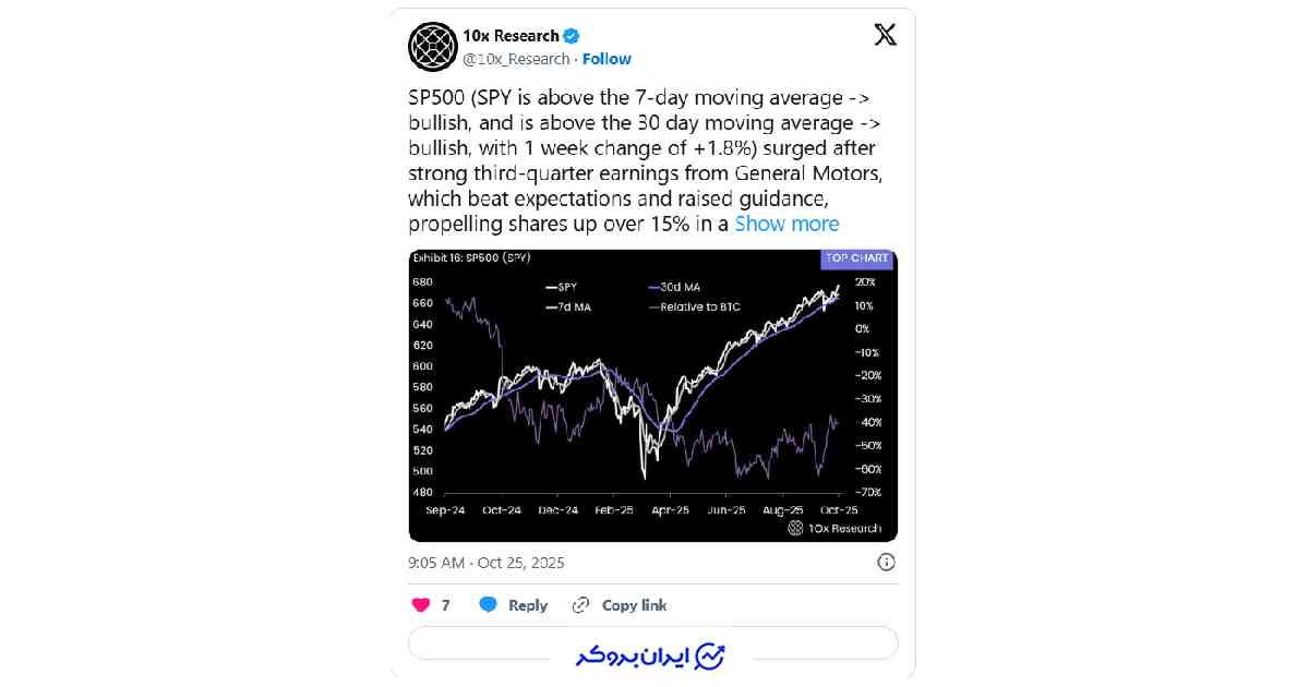 10x Research شاخص  S&P 500
