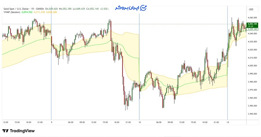 اندیکاتور VWAP