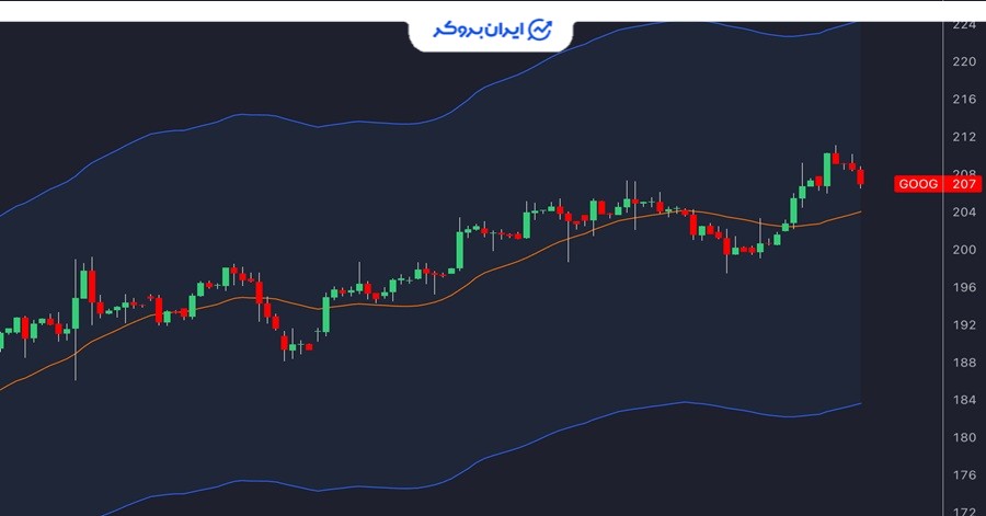 اندیکاتور Envelope
