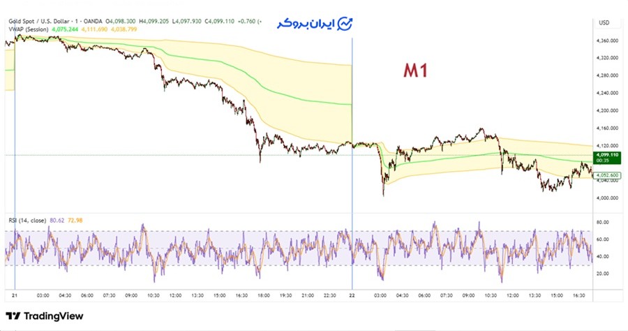 اندیکاتور VWAP