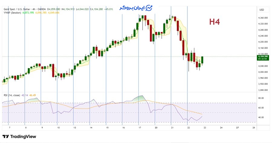 اندیکاتور VWAP