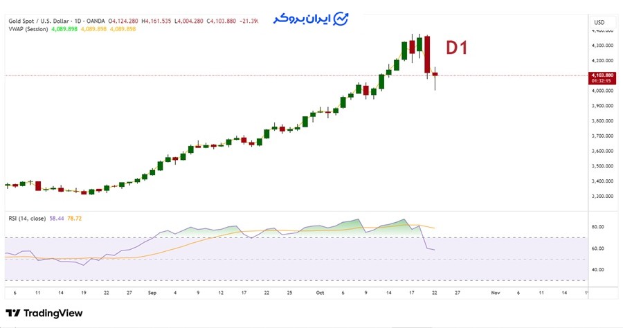اندیکاتور ٰVWAP