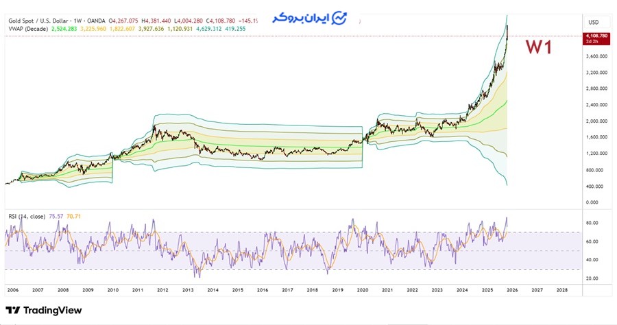 اندیکاتور  VWAP