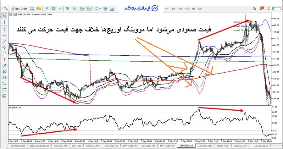 اندیکاتور VWAP در متاترید