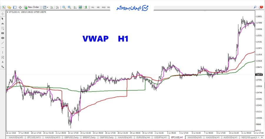 اندیکاتور VWAP