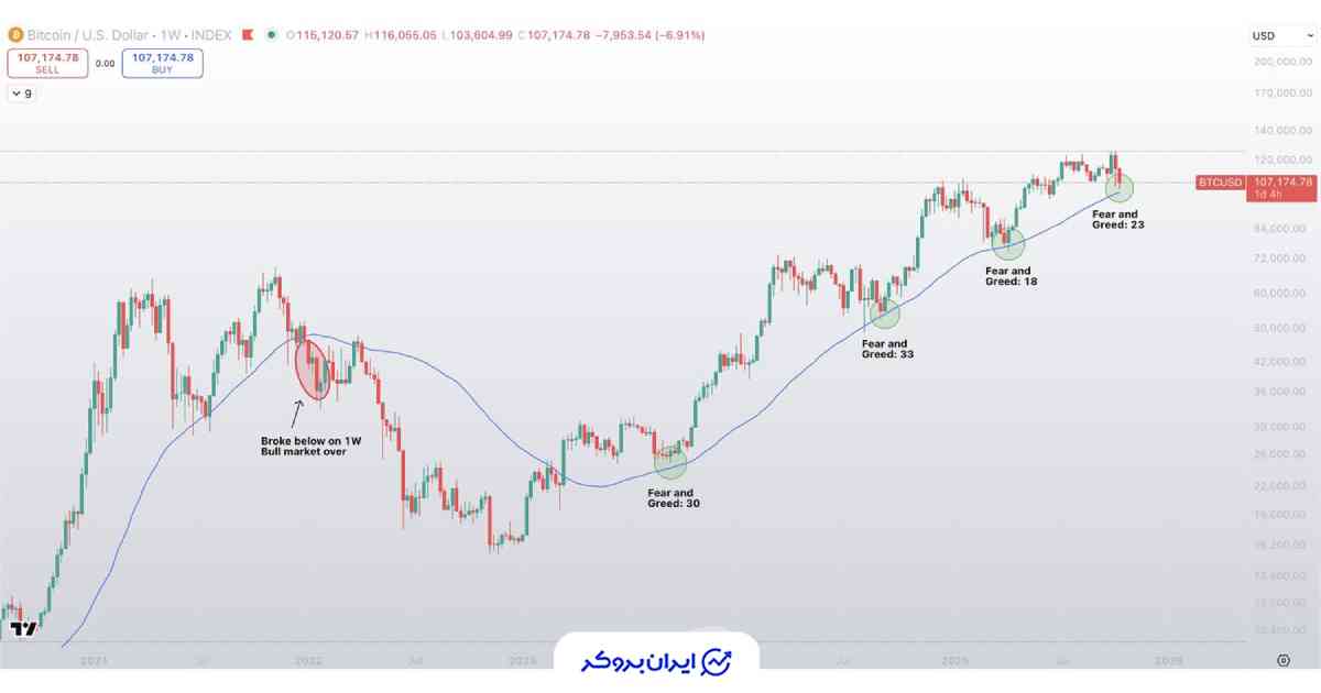 میانگین متحرک در بیت کوین