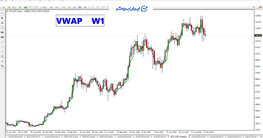اندیکاتور VWAP