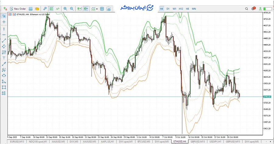 اندیکاتور VWAP