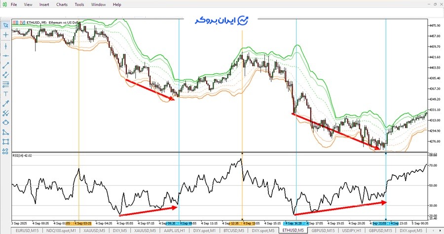 اندیکاتور VWAP
