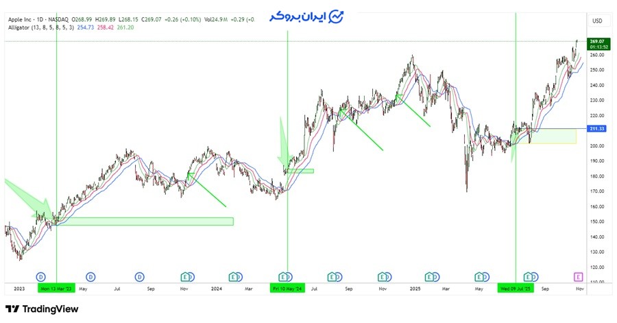 آموزش اندیکاتور alligator