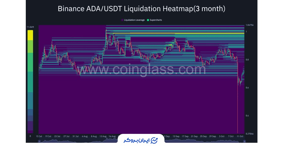تمرکز نقدینگی در محدوده ۰/۹۹ دلار