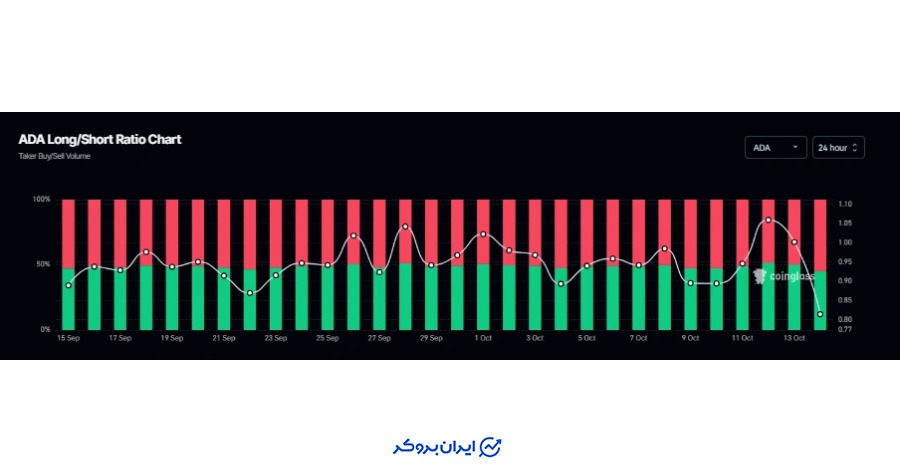 نسبت لانگ به شورت کاردانو