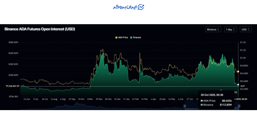 آنچین بازار کاردانو