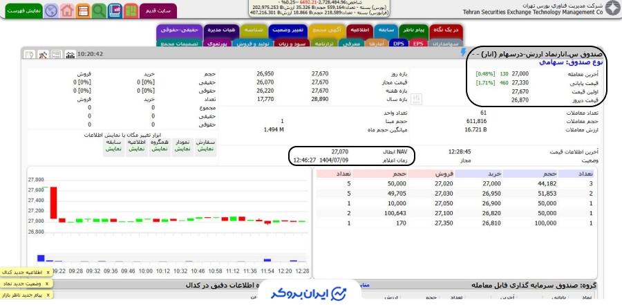 قیمت صندوق انار در سایت TSETMC