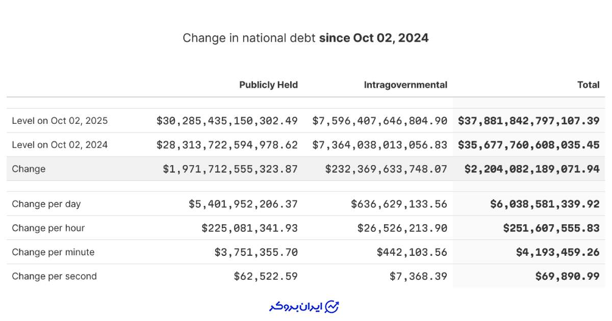 سرعت افزایش بدهی آمریکا