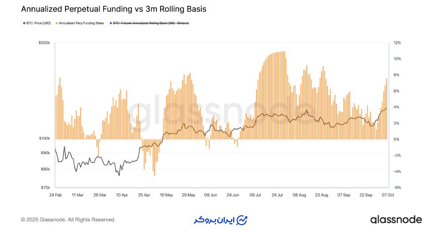 افزایش فاندینگ ریت (Funding Rates Heat Up)