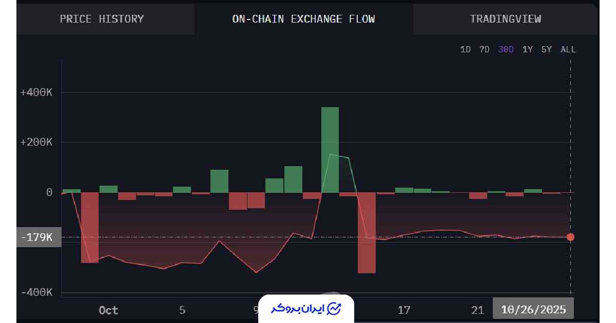داده های آنچین BNB